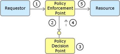 General Access Control Architecture