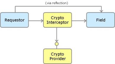 General Field Encryption Architecture