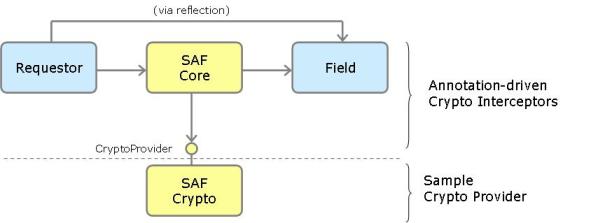 Field Encryption via SAF